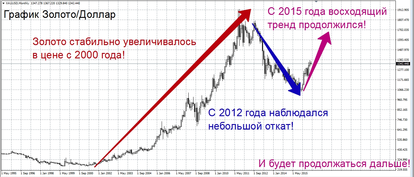 Курс золота диаграмма